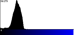 Blue Histogram