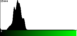 Green Histogram