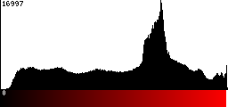 Red Histogram