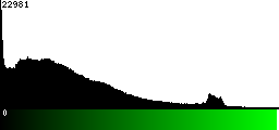 Green Histogram