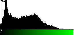 Green Histogram