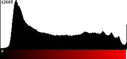 Red Histogram