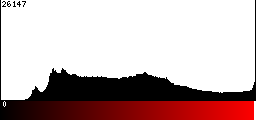 Red Histogram