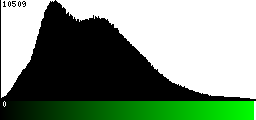 Green Histogram