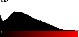 Red Histogram