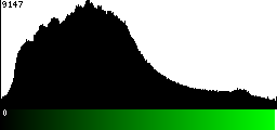 Green Histogram