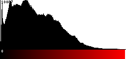 Red Histogram