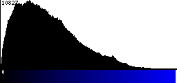 Blue Histogram