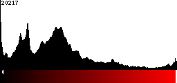 Red Histogram