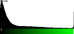 Green Histogram