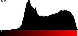 Red Histogram