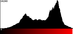 Red Histogram