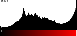 Red Histogram