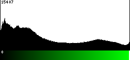 Green Histogram