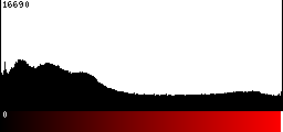 Red Histogram