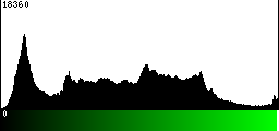 Green Histogram