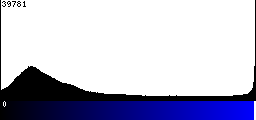 Blue Histogram