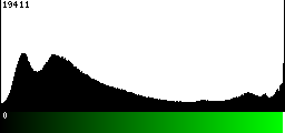 Green Histogram