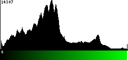 Green Histogram