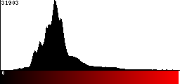 Red Histogram