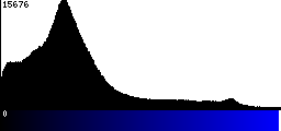 Blue Histogram