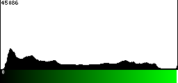 Green Histogram