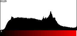 Red Histogram