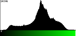 Green Histogram