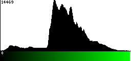 Green Histogram