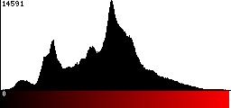 Red Histogram