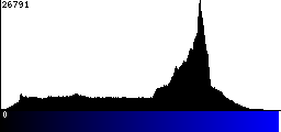 Blue Histogram