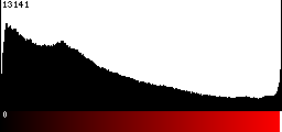 Red Histogram