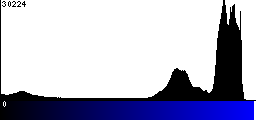 Blue Histogram