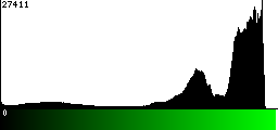 Green Histogram