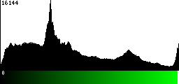 Green Histogram