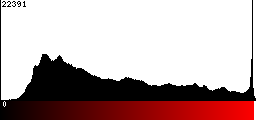 Red Histogram