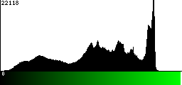 Green Histogram