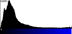 Blue Histogram