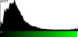 Green Histogram