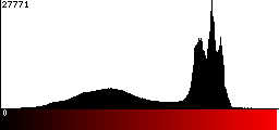 Red Histogram