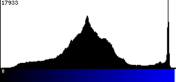 Blue Histogram