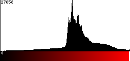 Red Histogram