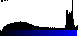 Blue Histogram