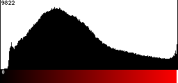 Red Histogram