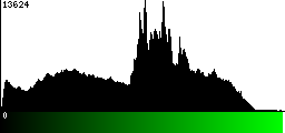 Green Histogram