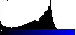 Blue Histogram