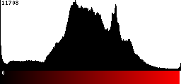 Red Histogram