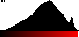 Red Histogram