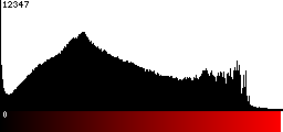 Red Histogram