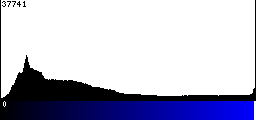 Blue Histogram